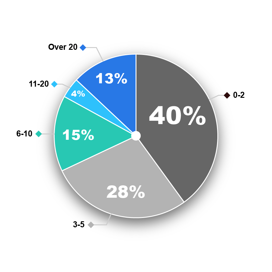 CA - Contracts - Data Charts for Auto Renewals