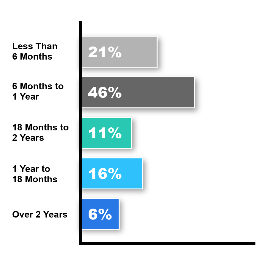 CA - Contracts - Data Charts for Well Timed Negotiations