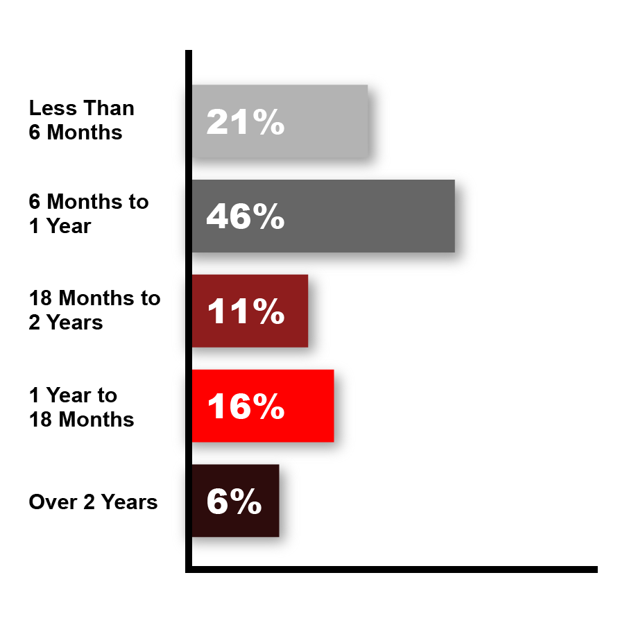CA - Contracts - Flip Cards - Bar Chart - Figure 1-04