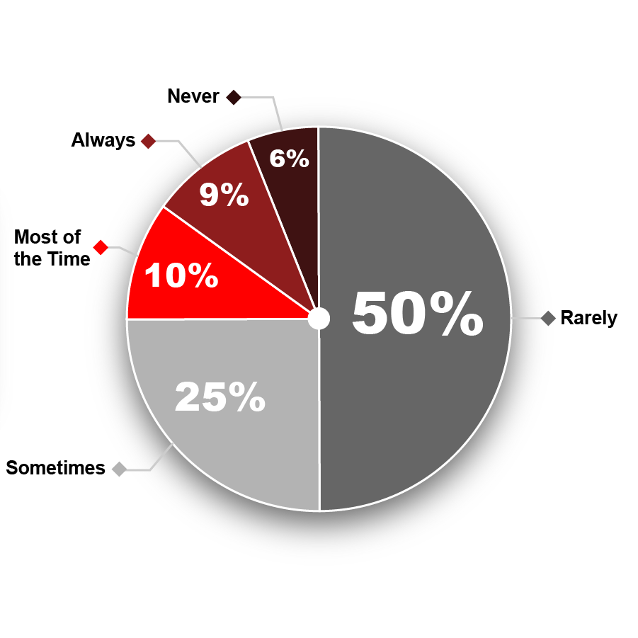 CA - Contracts - Flip Cards - Pie Chart - Figure 2