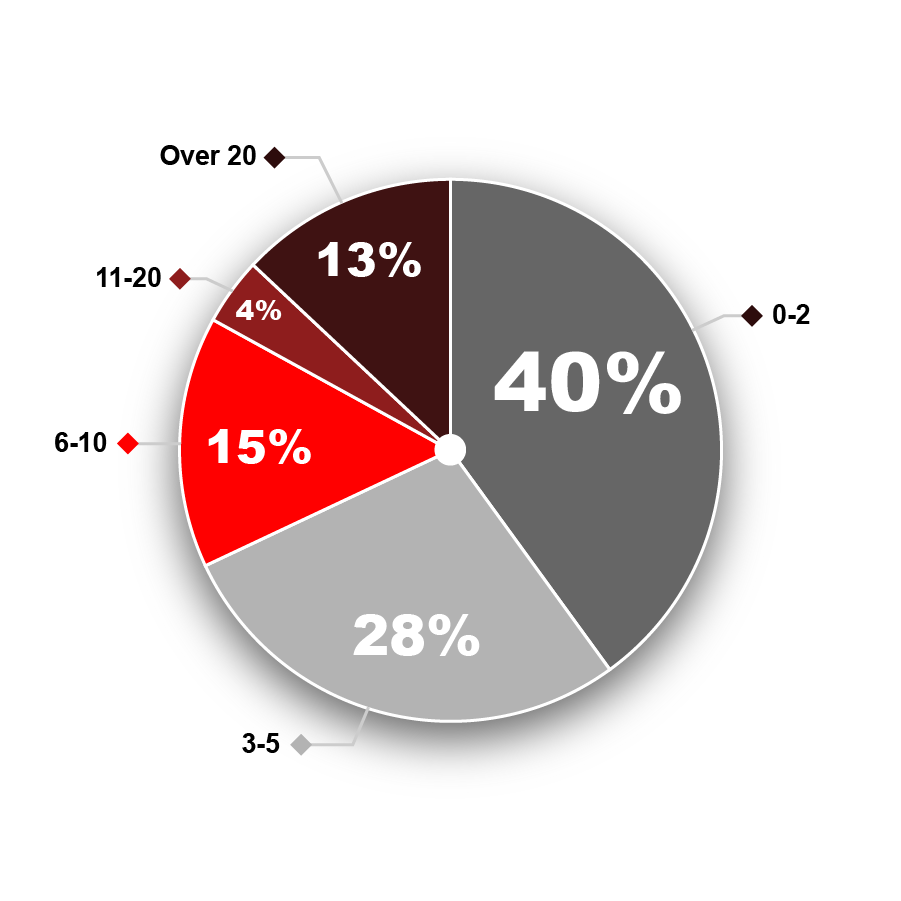 CA - Contracts - Flip Cards - Pie Chart - Figure 3-08