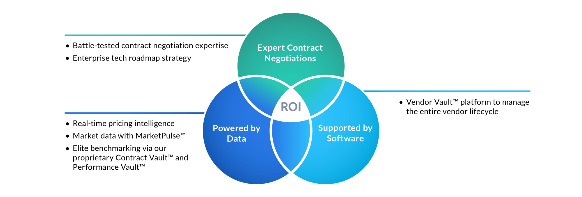 Cornerstone Advisors - Tech Performance - ROI Diagram-05 Cornerstone Advisors - Tech Performance - ROI Diagram-05