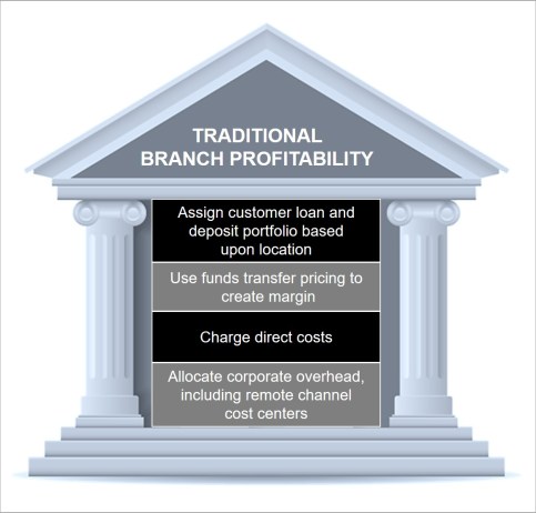 Traditional Branch Profitability