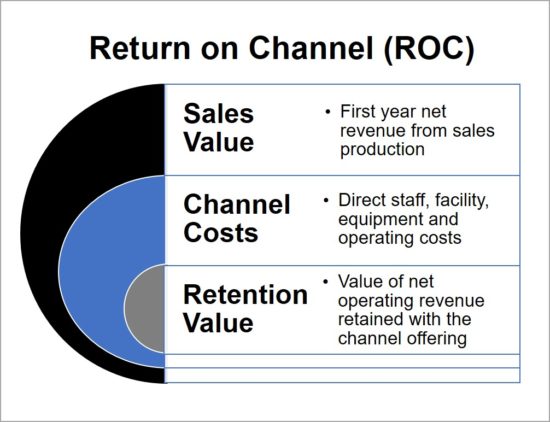 Bank Return on Channel Dimensions