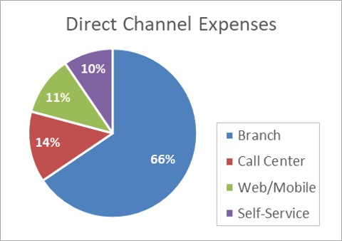 Delivery Channel Expenses