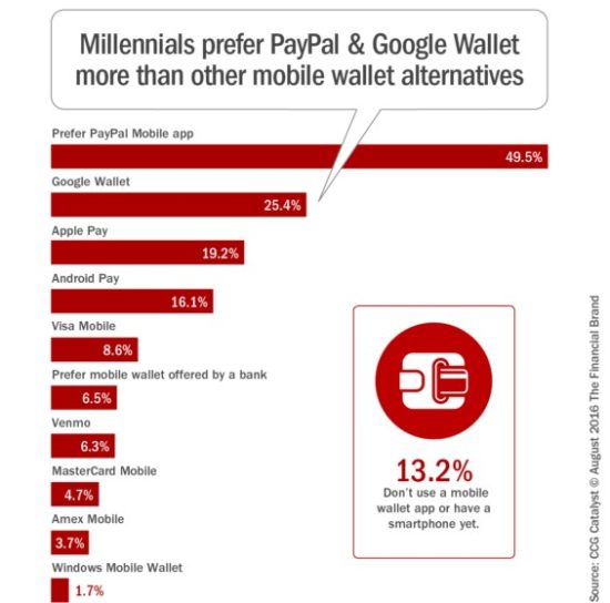 Millenials Like PayPal and Google Wallet