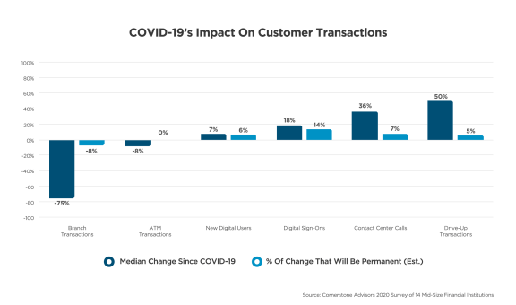 covid-impact-on-bank-customer-transactions