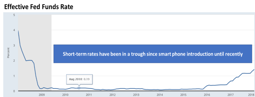 Effective Fed Funds Rate Chart - AOBA 2018