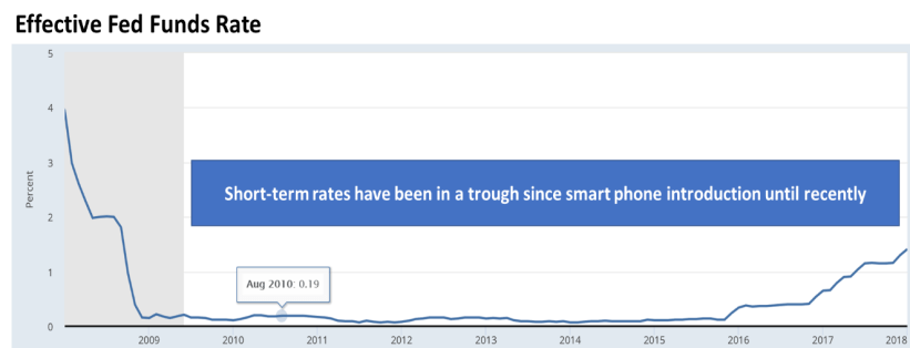 Effective Fed Funds Rate Chart - AOBA 2018 Effective Fed Funds Rate Chart - AOBA 2018