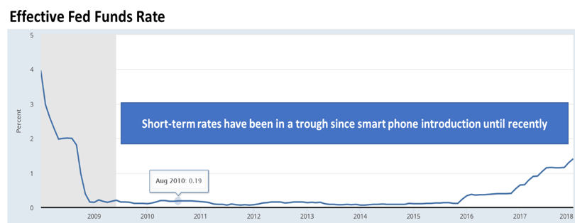 Effective Fed Funds Rate Chart - AOBA 2018 Effective Fed Funds Rate Chart - AOBA 2018