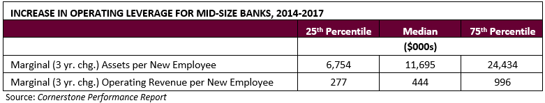 Increase in Operating Leverage for Mid-Size Banks, 2014-2017 Chart - Cornerstone Advisors