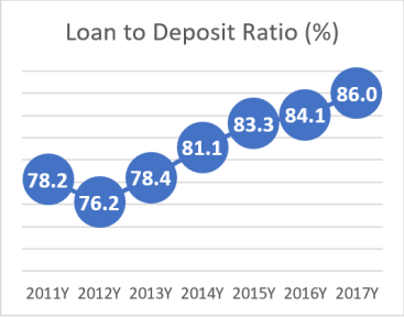 Loan to Deposit Ratio - AOBA 2018