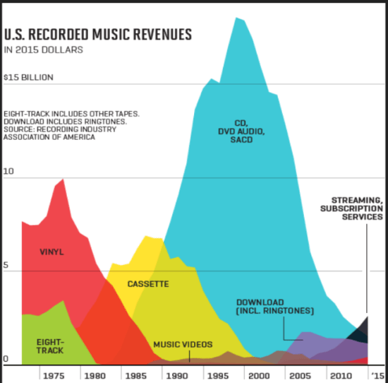 Music Revenue Chart