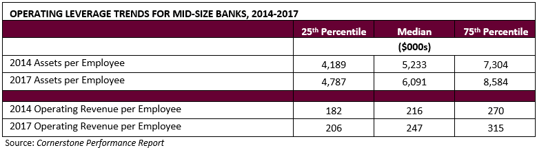 Operating Leverage Trends for Mid-Size Banks, 2014-2017 Chart - Cornerstone Advisors
