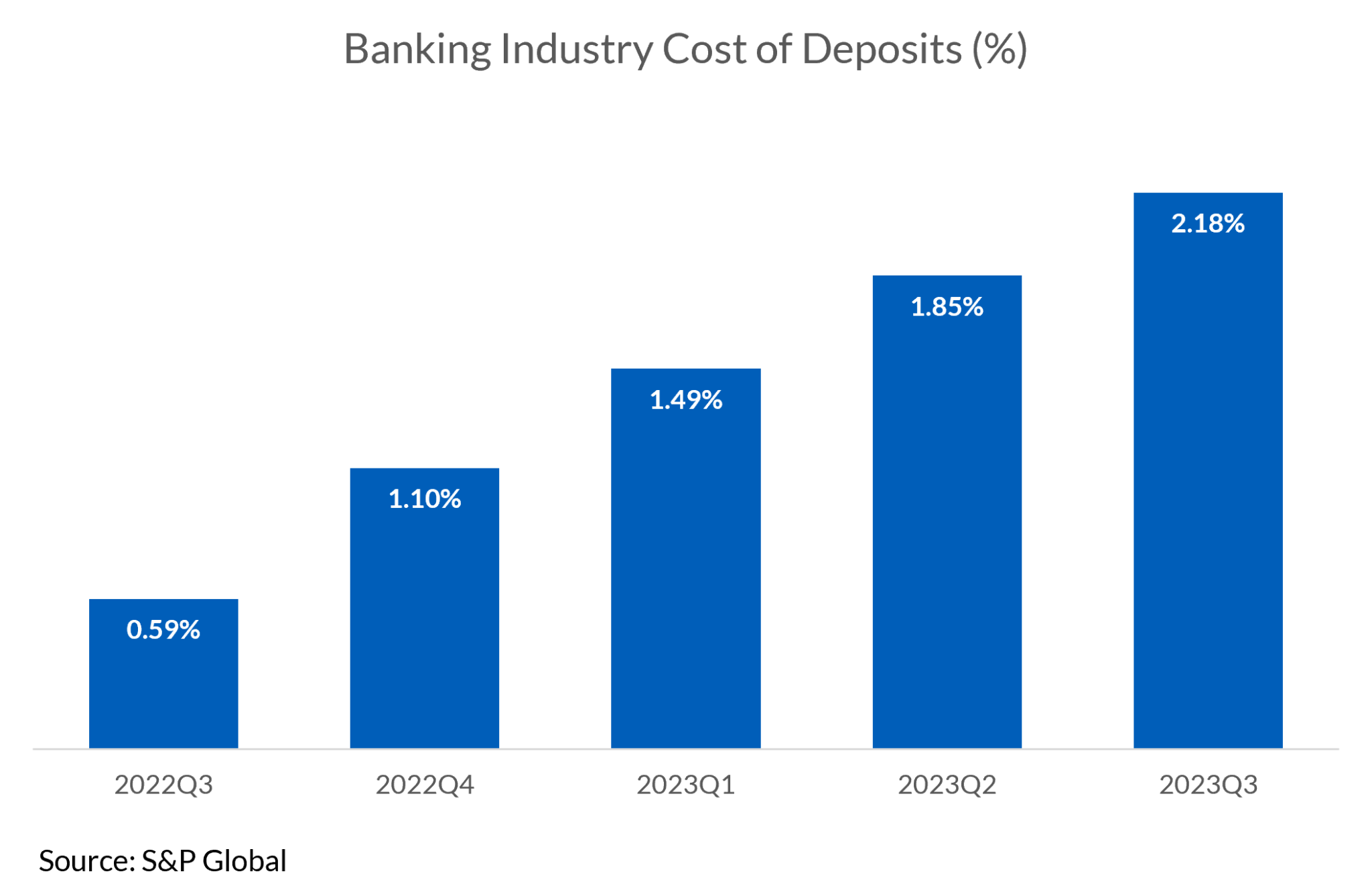 banking-industry-cost-of-deposits-2048x1337