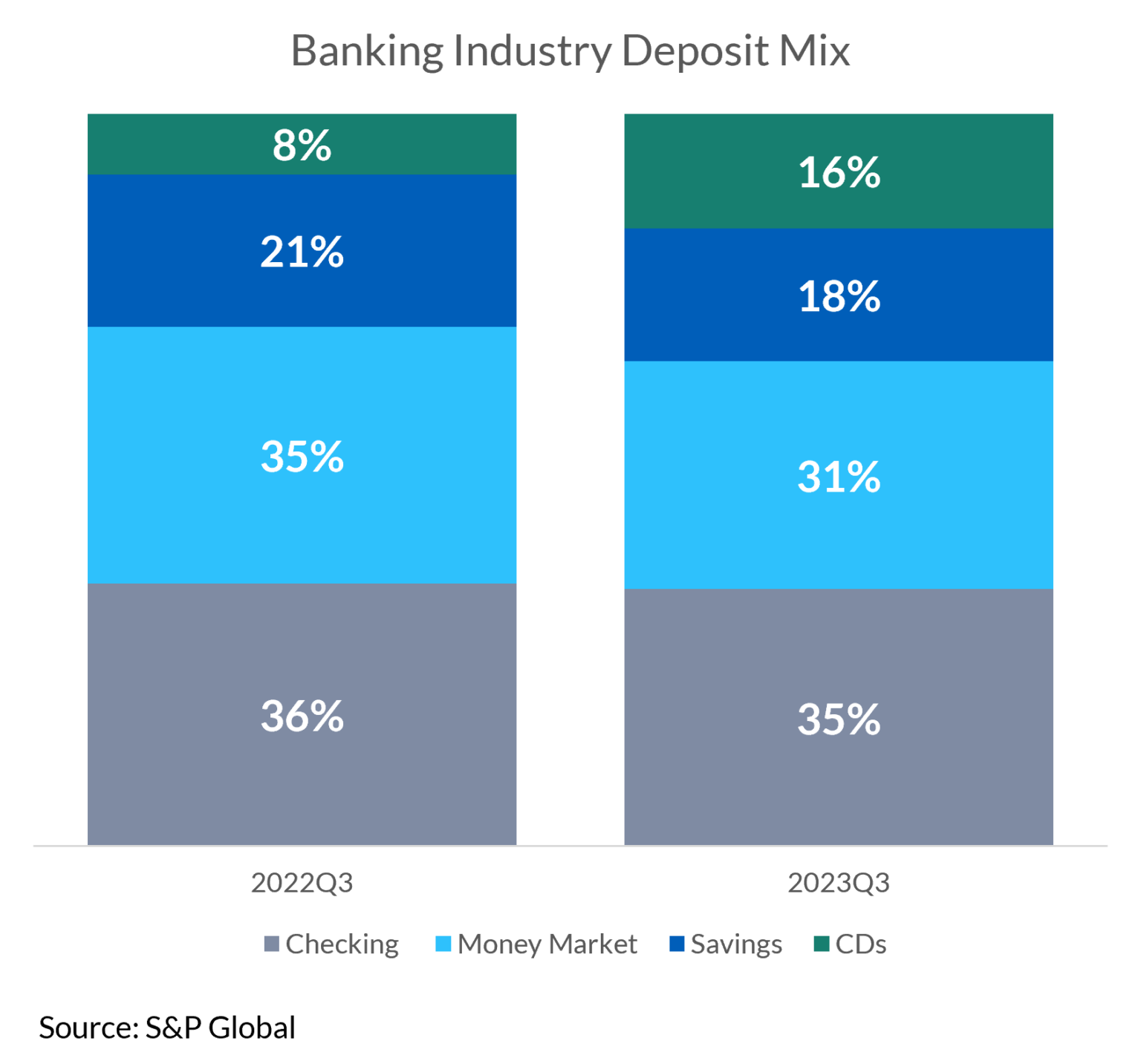 banking-industry-deposit-mix-1536x1433