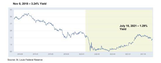 bond-yield-2018-2021