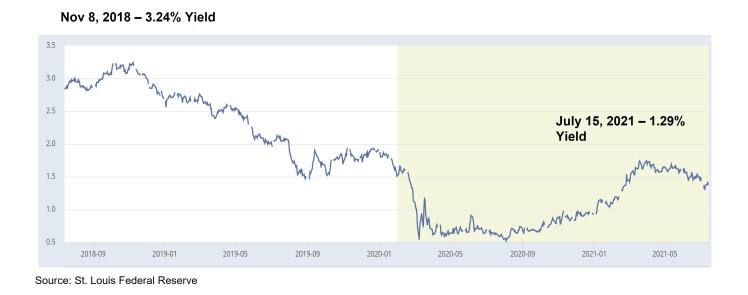 bond-yield-2018-2021
