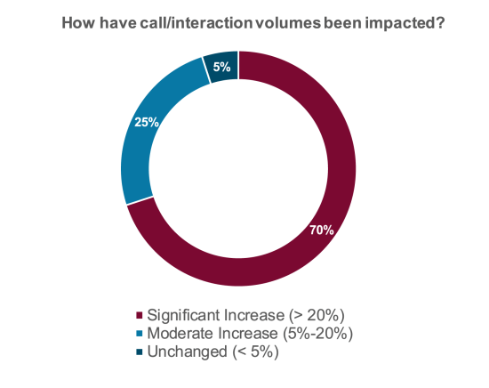 contact center volumes