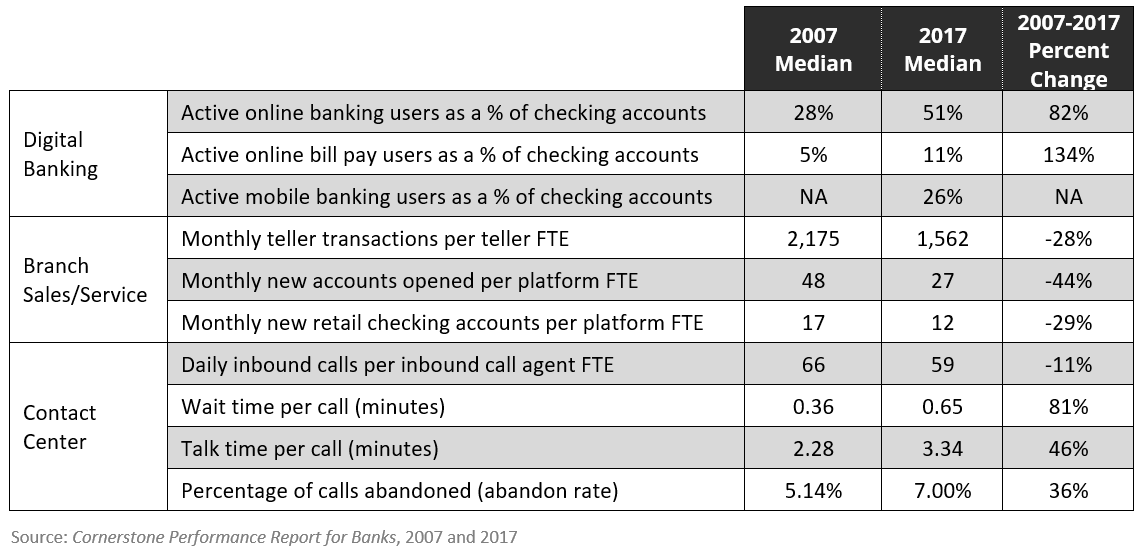 10 Banking Channel Metrics That Have Changed Dramatically in 10 Years