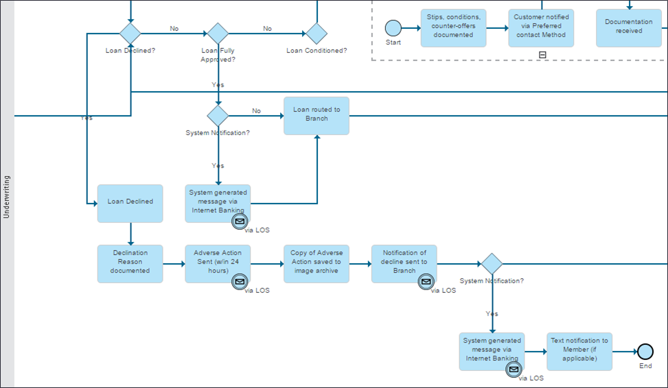 MortgageLending-Implementation