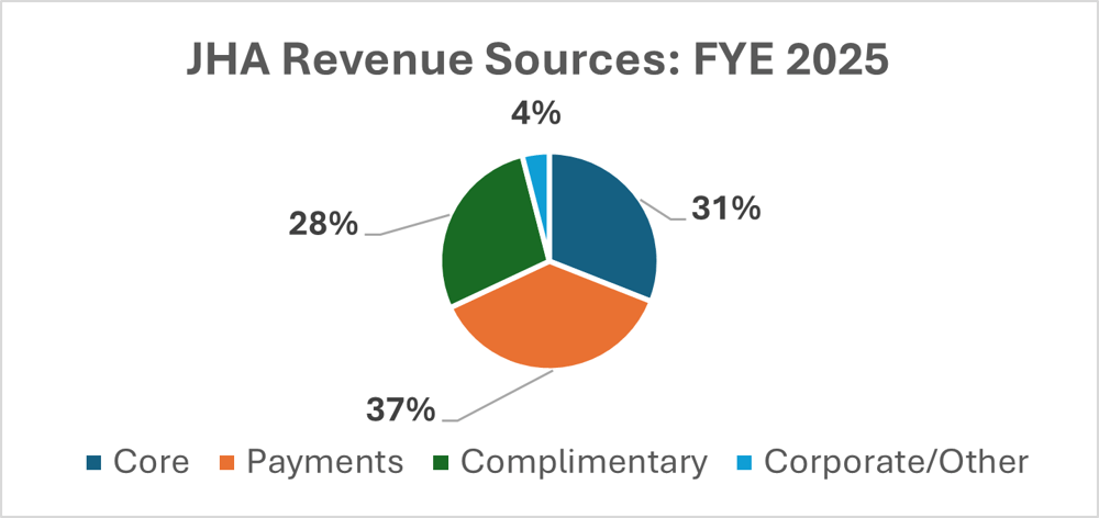 jha-revenue-sources_fye2025