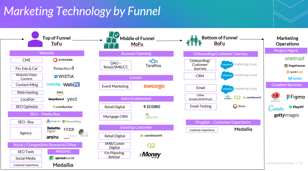 marketing-tech-by-funnel_cornerstone-advisors (1)
