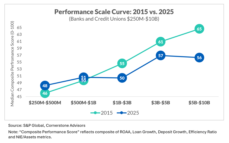performance-scale-curve_s-p_cornerstone-adv