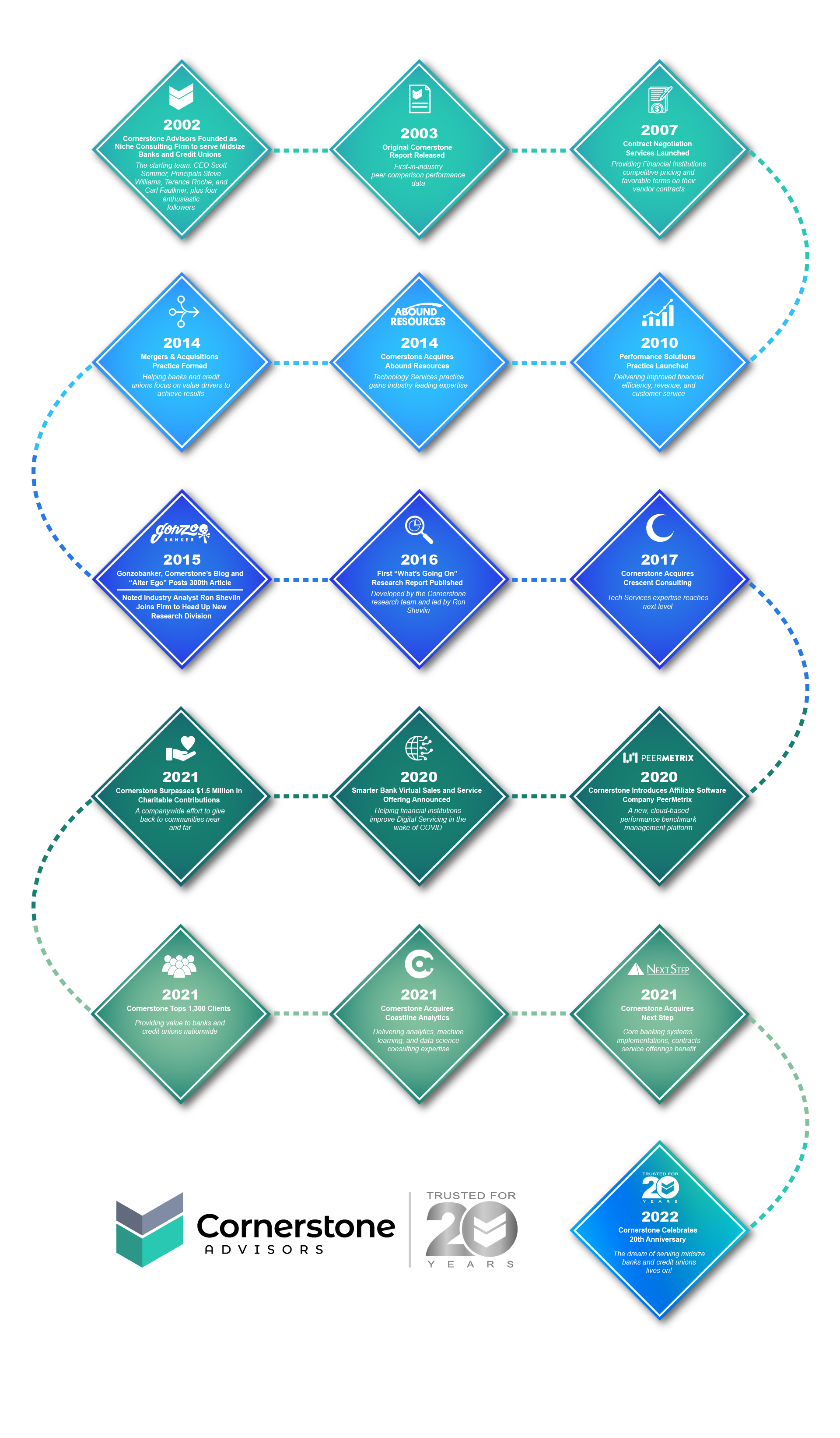 CA - 20th Anniversary Timeline - Infographic 2.0 CA - 20th Anniversary Timeline - Infographic 2.0