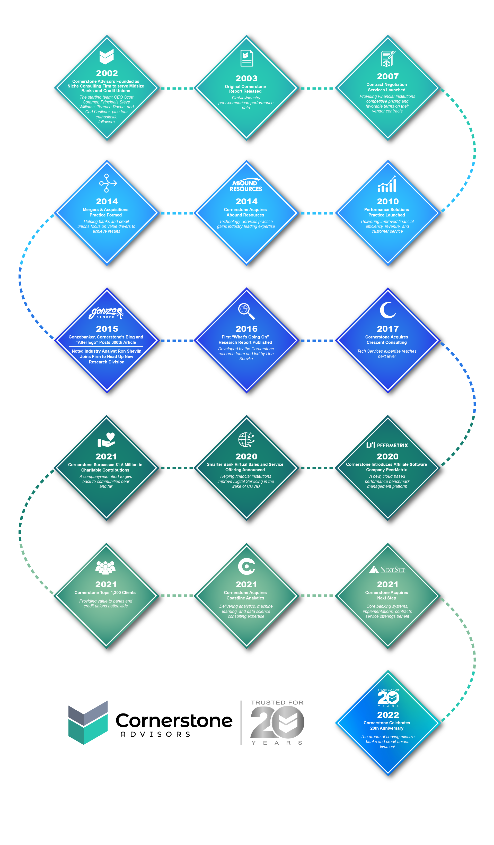 CA - 20th Anniversary Timeline - Infographic 2.0