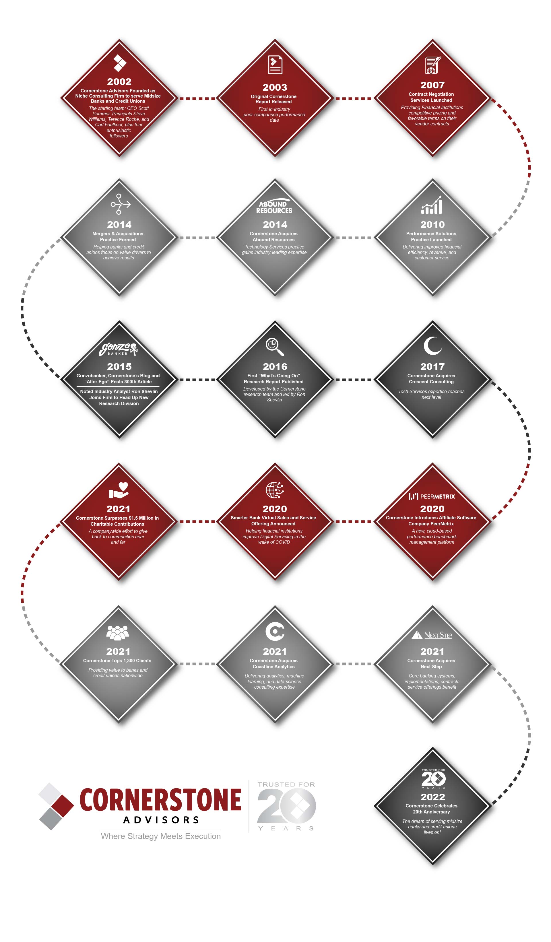 CA - 20th Anniversary Timeline - Infographic 9.0-03 CA - 20th Anniversary Timeline - Infographic 9.0-03