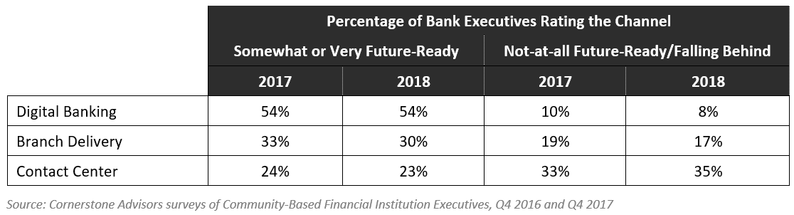 10 Banking Channel Metrics That Have Changed Dramatically in 10 Years