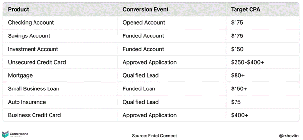bank-cost-per-acquisition